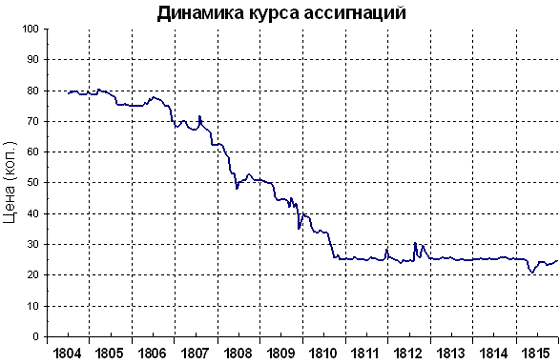 Динамика курса ассигнаций